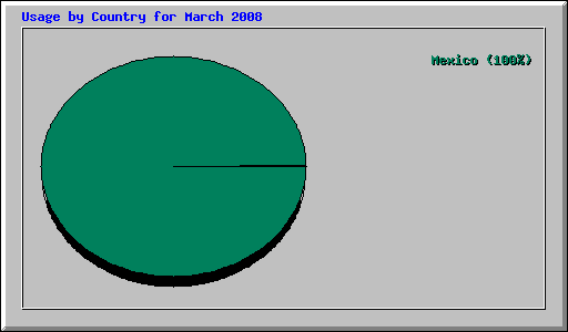 Usage by Country for March 2008