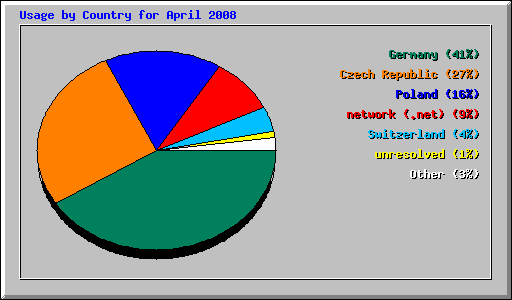 Usage by Country for April 2008