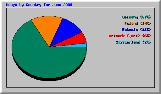 Usage by Country for June 2008
