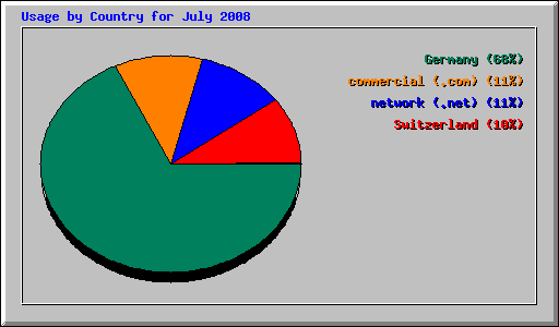 Usage by Country for July 2008