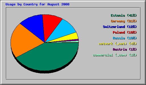Usage by Country for August 2008