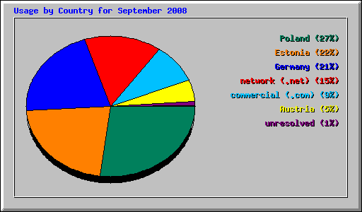 Usage by Country for September 2008