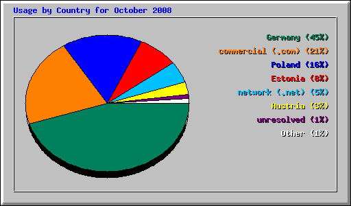 Usage by Country for October 2008
