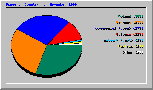 Usage by Country for November 2008