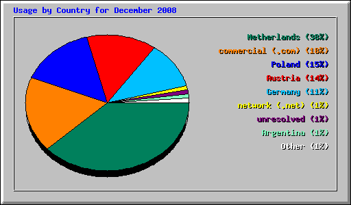 Usage by Country for December 2008