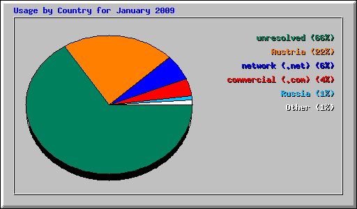 Usage by Country for January 2009