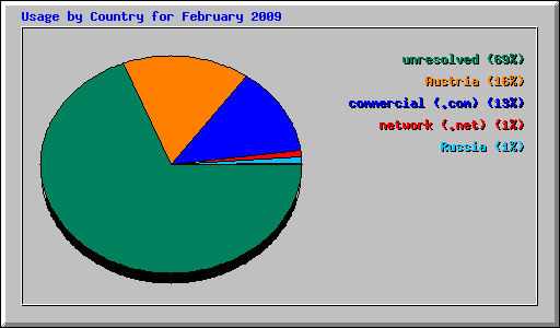 Usage by Country for February 2009