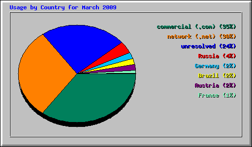 Usage by Country for March 2009