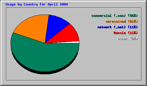 Usage by Country for April 2009