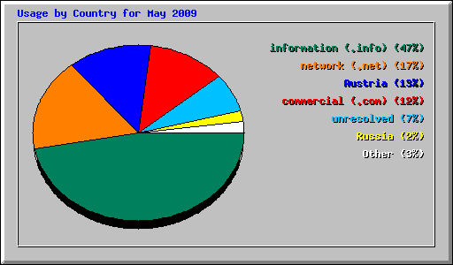 Usage by Country for May 2009