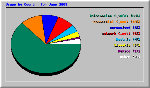 Usage by Country for June 2009