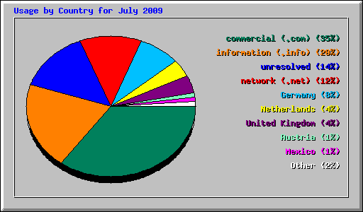 Usage by Country for July 2009