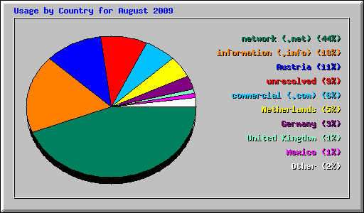 Usage by Country for August 2009