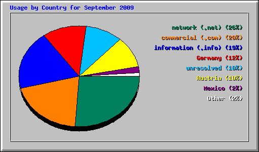 Usage by Country for September 2009