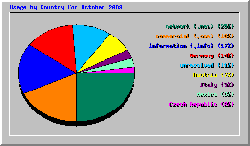 Usage by Country for October 2009