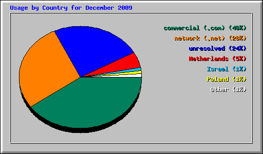 Usage by Country for December 2009