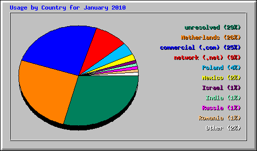 Usage by Country for January 2010
