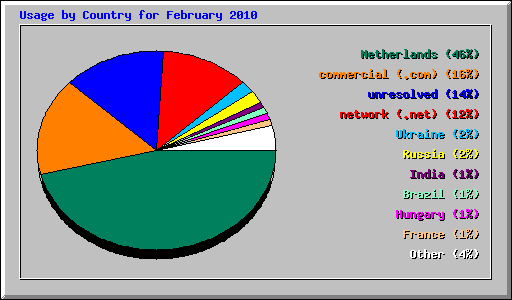 Usage by Country for February 2010