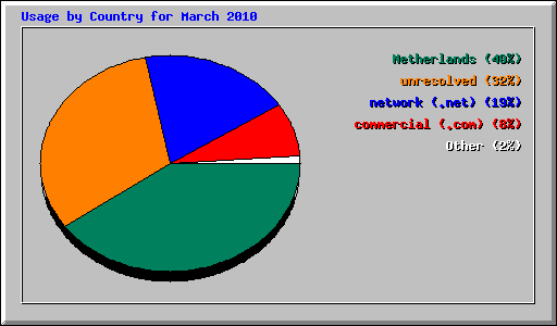 Usage by Country for March 2010