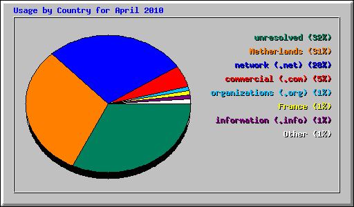 Usage by Country for April 2010