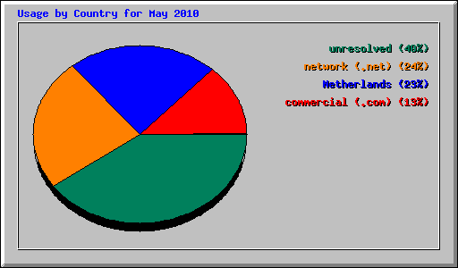 Usage by Country for May 2010