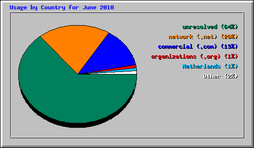 Usage by Country for June 2010