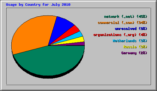 Usage by Country for July 2010