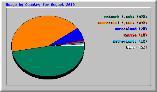 Usage by Country for August 2010