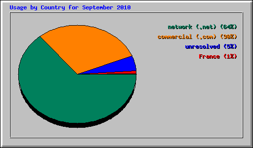 Usage by Country for September 2010