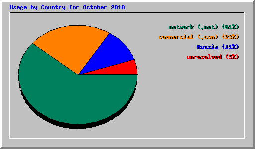 Usage by Country for October 2010