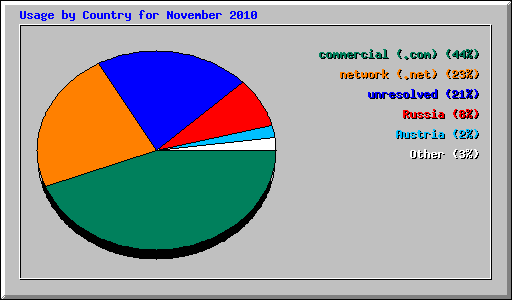 Usage by Country for November 2010
