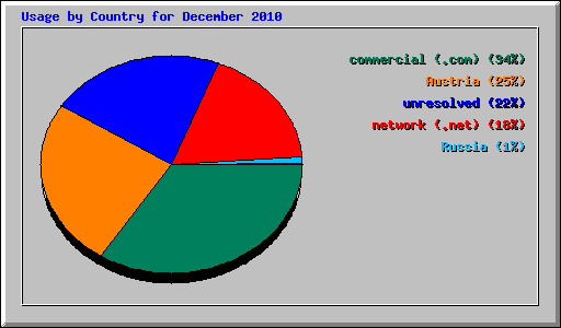 Usage by Country for December 2010