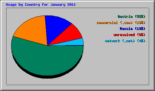 Usage by Country for January 2011