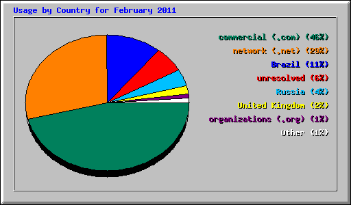 Usage by Country for February 2011