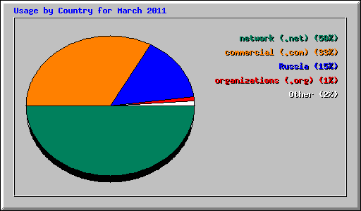 Usage by Country for March 2011
