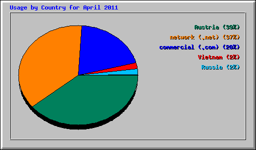 Usage by Country for April 2011