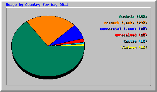 Usage by Country for May 2011