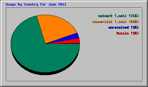 Usage by Country for June 2011