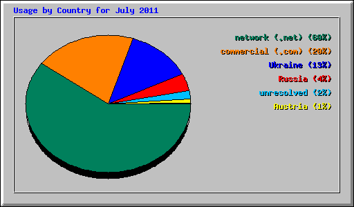 Usage by Country for July 2011