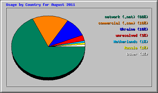 Usage by Country for August 2011