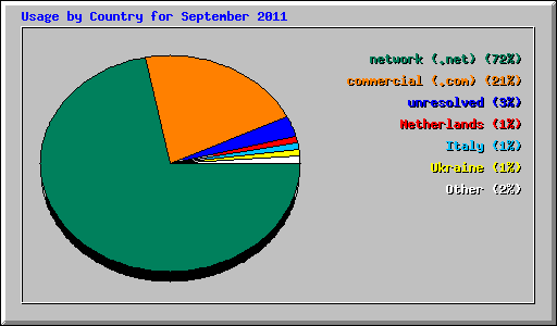 Usage by Country for September 2011