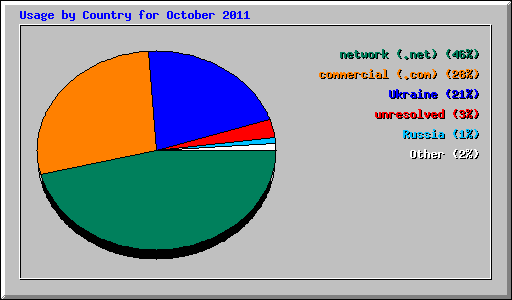 Usage by Country for October 2011