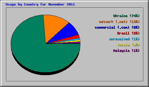 Usage by Country for November 2011