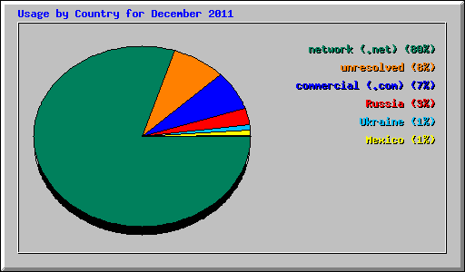 Usage by Country for December 2011