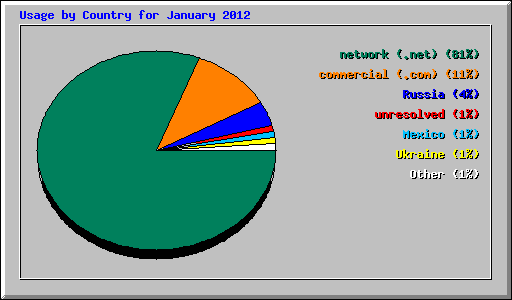 Usage by Country for January 2012