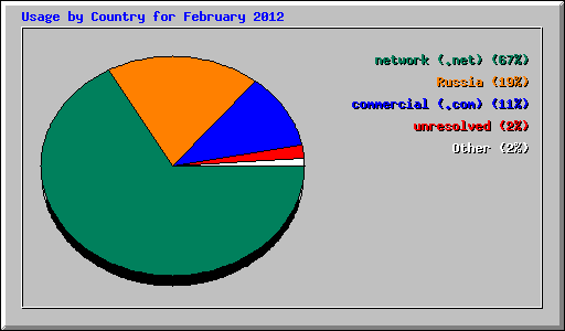 Usage by Country for February 2012