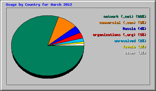 Usage by Country for March 2012