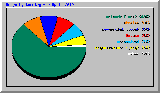 Usage by Country for April 2012