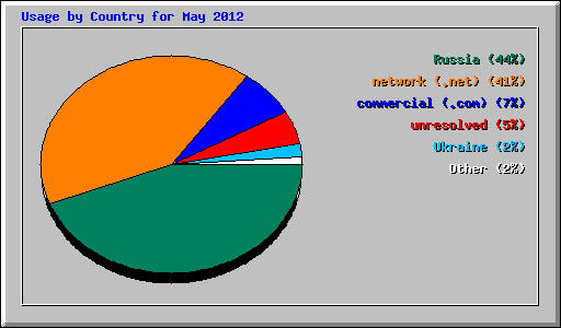 Usage by Country for May 2012