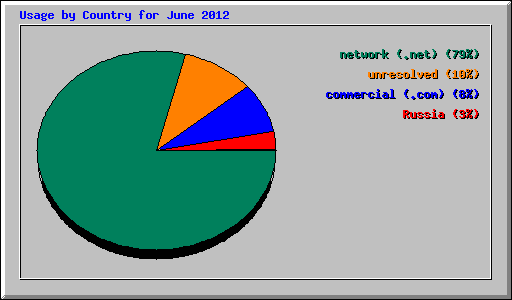 Usage by Country for June 2012